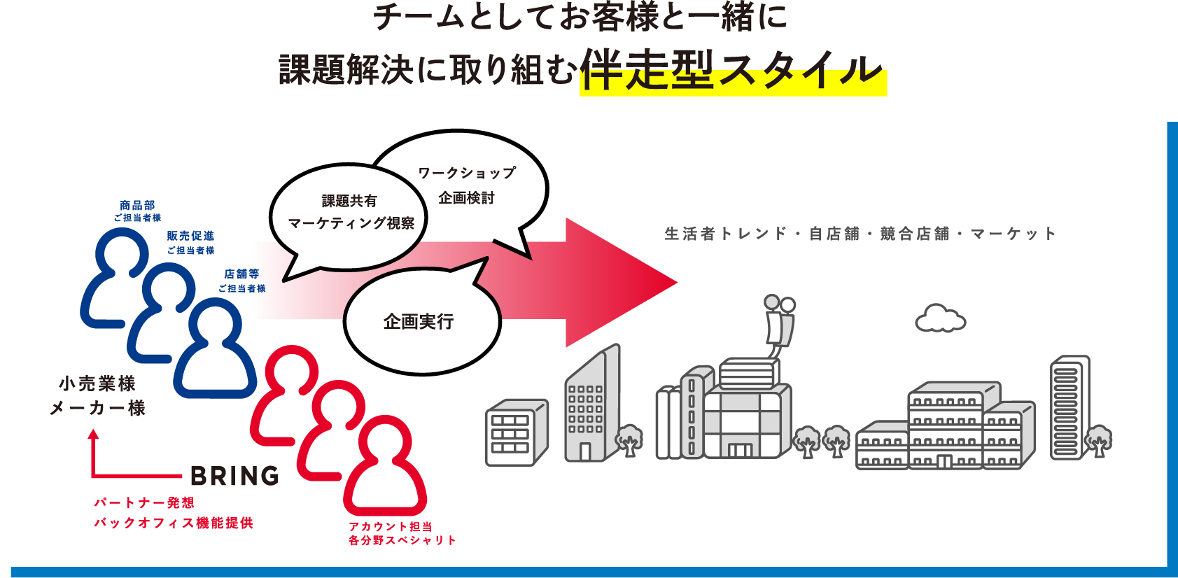 チームとしてお客様と一緒に課題解決に取り組む伴走型スタイル